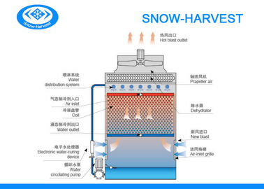 Unit Penghematan Kondensasi Evaporative Evaporative Cooled